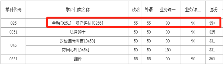 20天津大學(xué)金融碩士分?jǐn)?shù)線