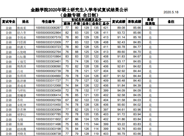 20南開金融專碩錄取名單