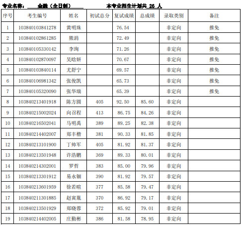 20廈大金融碩士錄取名單