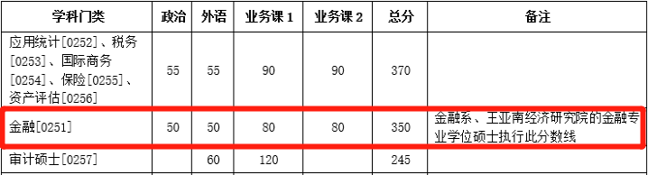 20廈門(mén)大學(xué)金融碩士分?jǐn)?shù)線