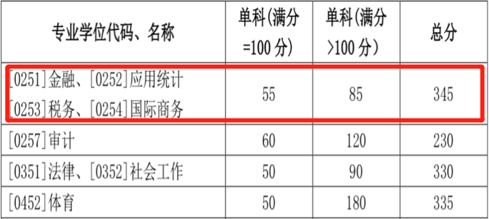 20山東大學(xué)金融碩士分?jǐn)?shù)線