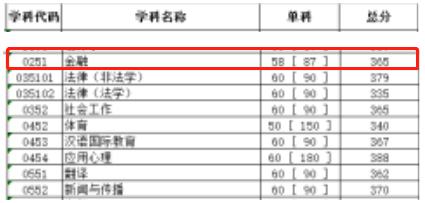 20四川大學(xué)金融碩士分?jǐn)?shù)線