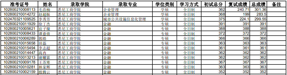 20年上海大學金融碩士真題