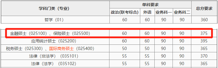 20南開(kāi)大學(xué)金融分?jǐn)?shù)線
