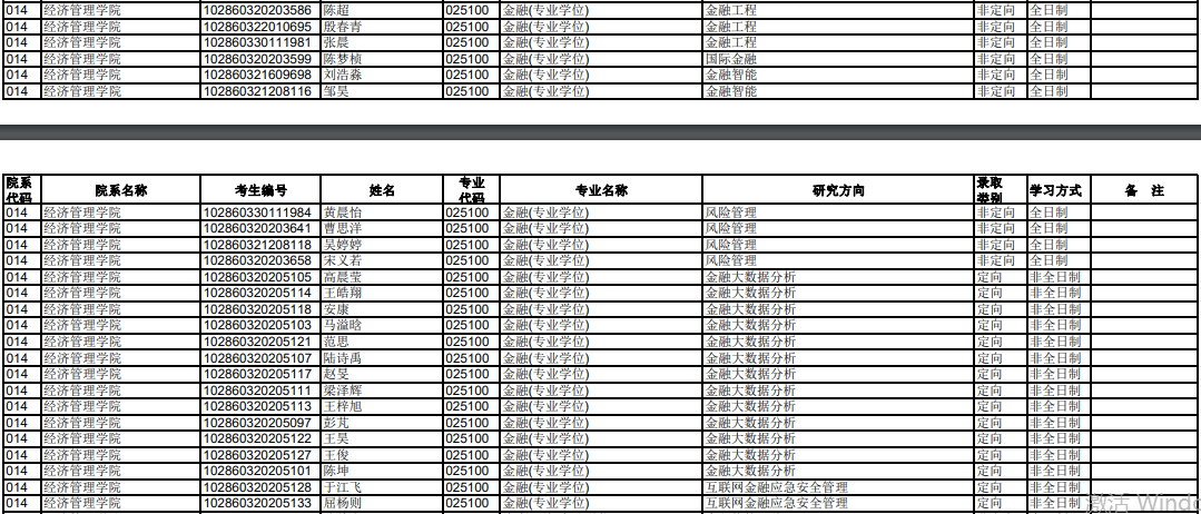 20東南大學(xué)金融碩士名單
