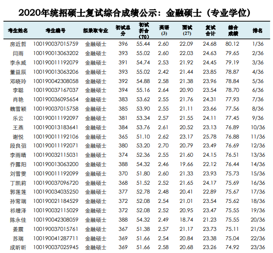 中國(guó)農(nóng)大金融專(zhuān)碩錄取名單