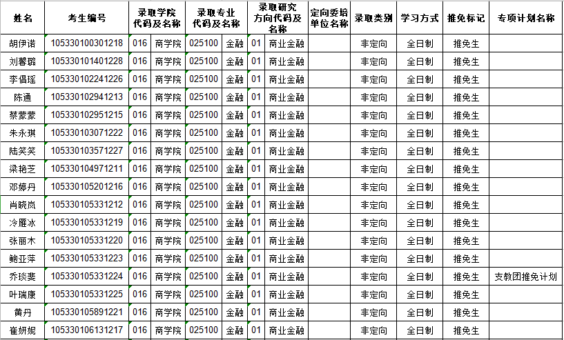 2020中南大學(xué)金融碩士錄取名單