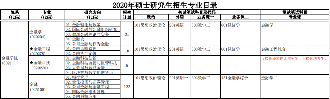 央財431金融專碩考試科目