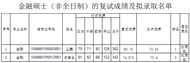 2020武漢大學(xué)金融專碩錄取名單