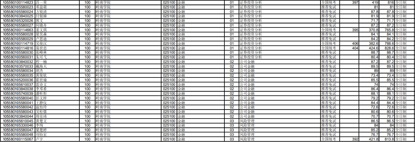 中山大學2020年考研錄取名單