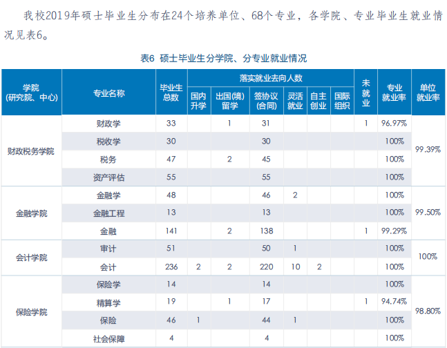 中央財(cái)經(jīng)大學(xué)431金融碩士就業(yè)