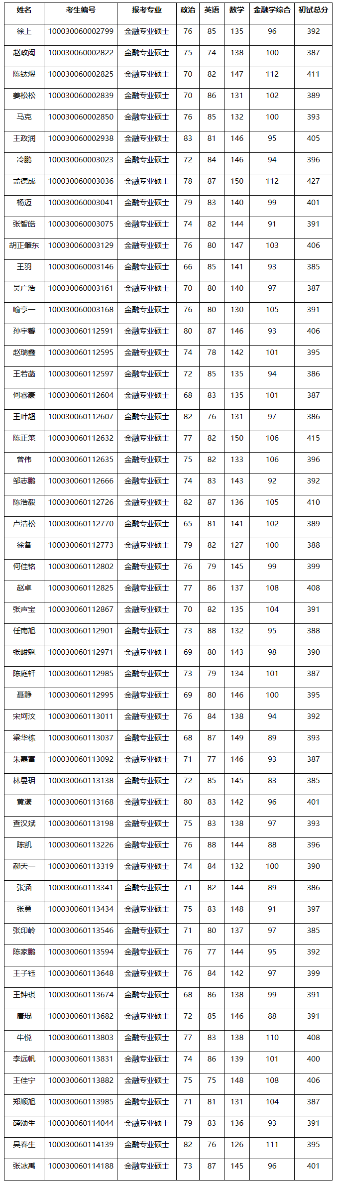 2020清華大學五道口學院金融碩士復試名單