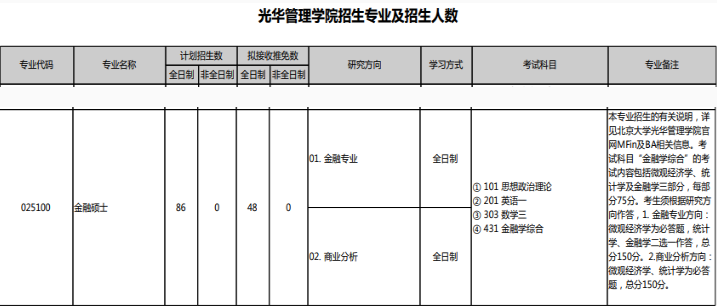 北大光華學(xué)院金融碩士專業(yè)目錄