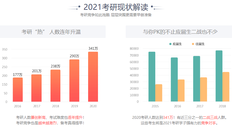 考研為什么報輔導(dǎo)班？