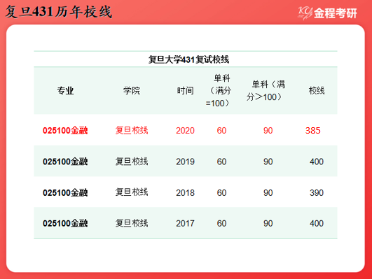 復(fù)旦431分?jǐn)?shù)線