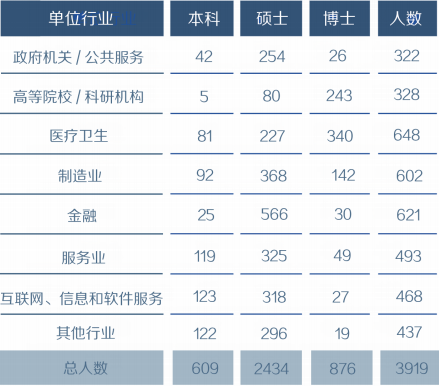 復(fù)旦大學(xué)畢業(yè)生就業(yè)質(zhì)量報(bào)告