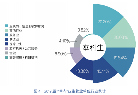 復(fù)旦大學(xué)畢業(yè)生就業(yè)質(zhì)量報(bào)告
