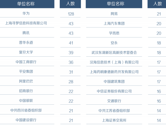 復(fù)旦大學(xué)畢業(yè)生就業(yè)質(zhì)量報(bào)告