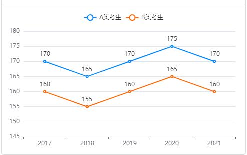 近五年mba考研分数线及趋势图(2017