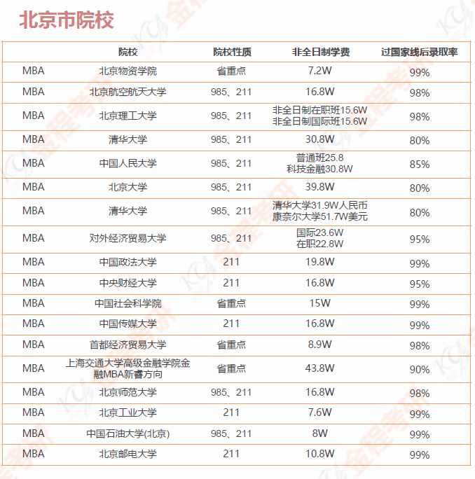 199管理類聯(lián)考院校匯總 （含學費和錄取率）