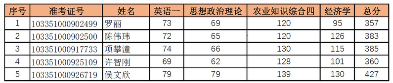 浙江大學(xué)農(nóng)村發(fā)展碩士專(zhuān)業(yè)學(xué)位（MAE）研究生2021年招生復(fù)試分?jǐn)?shù)線(xiàn)及上線(xiàn)考生名單