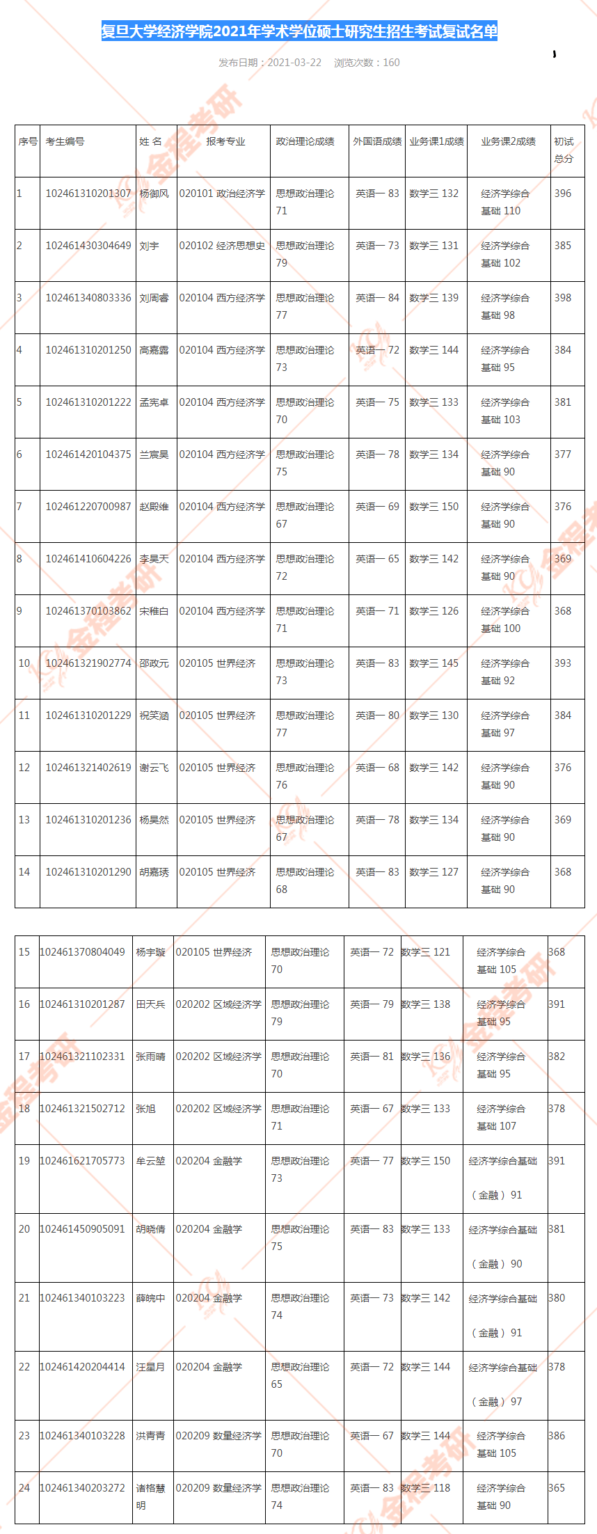 復(fù)旦大學(xué)2021年大數(shù)據(jù)學(xué)院碩士研究生招生復(fù)試名單公示