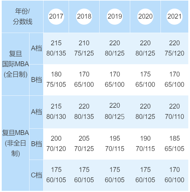 MBA復(fù)試分?jǐn)?shù)線