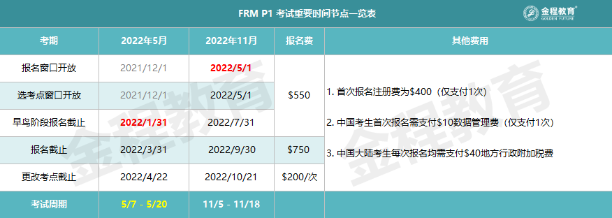 FRM考試時(shí)間