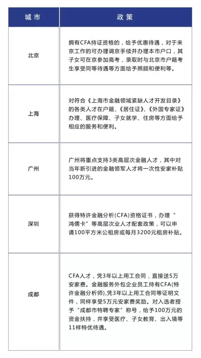 CFA持證人各城市政策