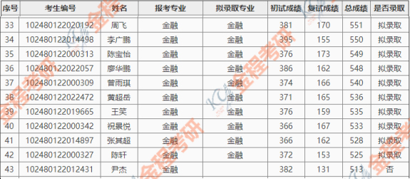 2020上交大金融碩士考研錄取名單