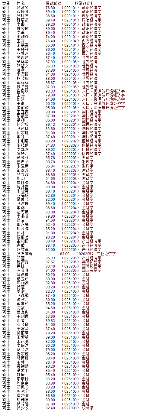 20川大經濟學研錄取名單