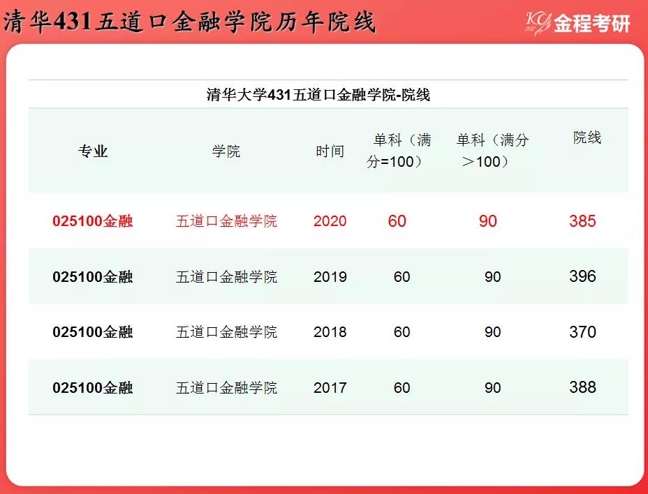 清華431考研分?jǐn)?shù)線
