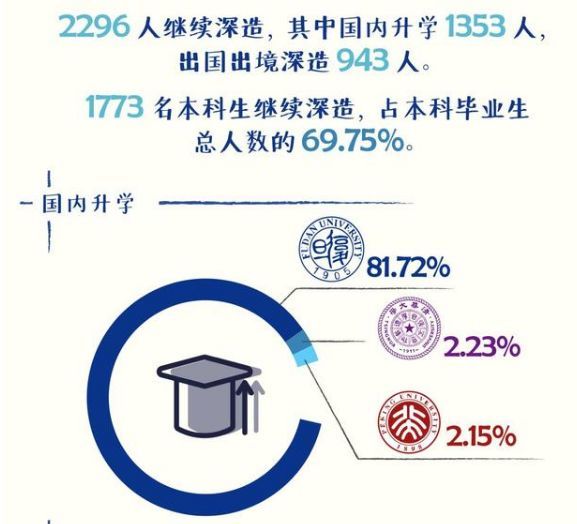 復(fù)旦大學(xué)畢業(yè)生就業(yè)質(zhì)量報(bào)告