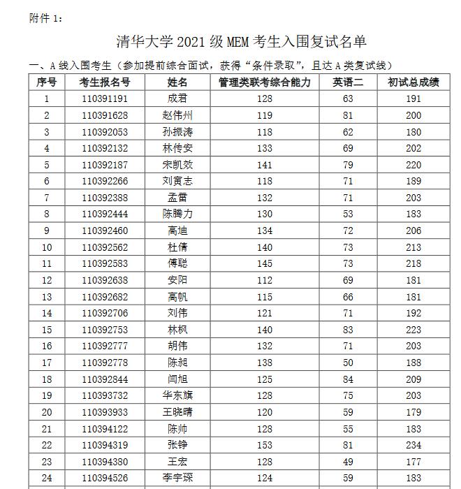 2021年清華大學複試考生名單