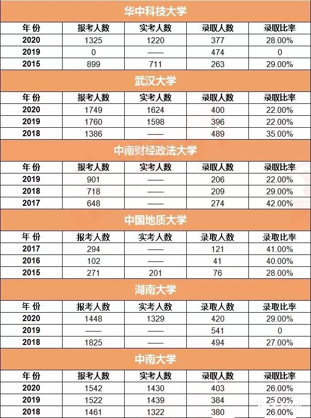 工商管理碩士MBA報錄比