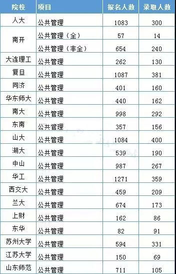 公共管理碩士MPA報(bào)錄比