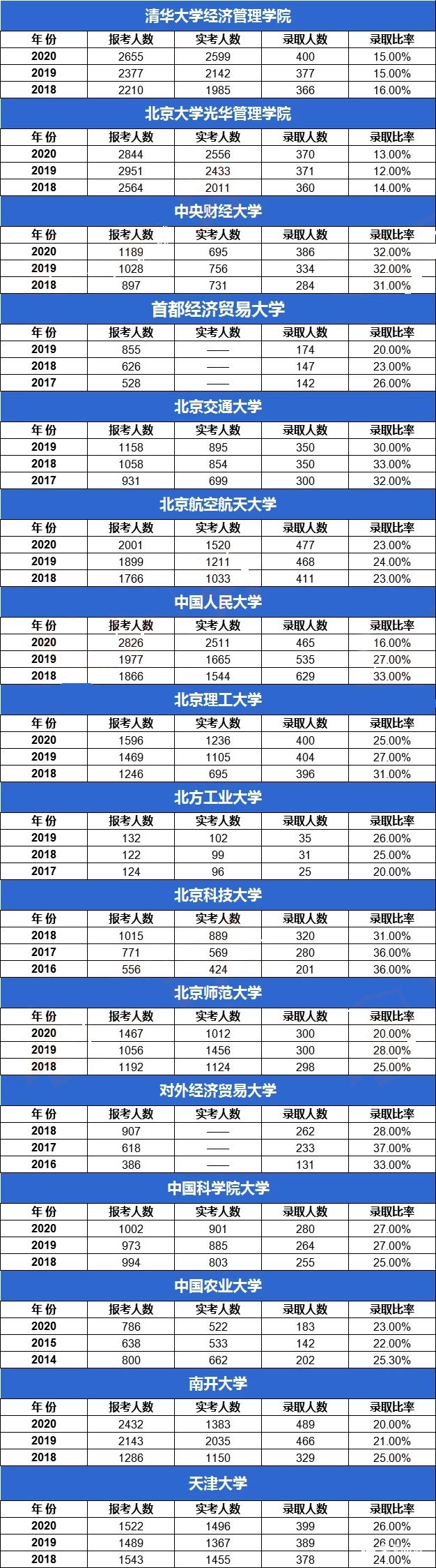 工商管理碩士MBA報錄比