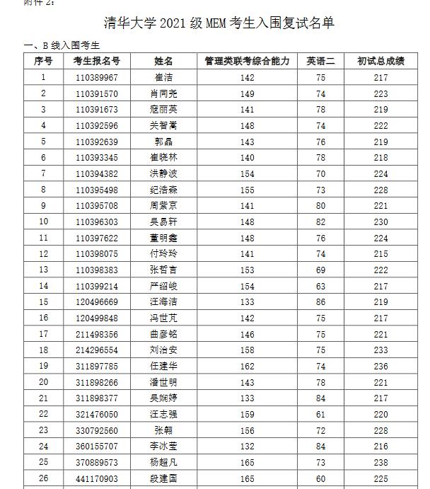 清華大學2021年碩士研究生複試名單彙總(持續更新中)