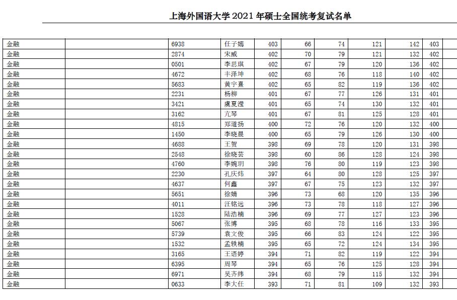 上海外國語大學2021年碩士研究生複試名單各學院彙總