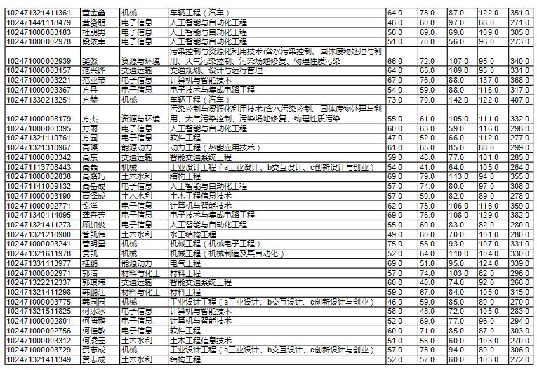 工程碩士管理中心2021年非全日制碩士研究生復(fù)試名單