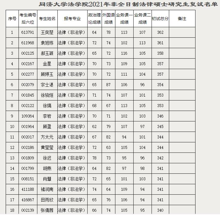 同濟(jì)大學(xué)法學(xué)院2021年統(tǒng)考研究生復(fù)試名單