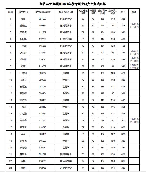 同濟(jì)大學(xué)經(jīng)濟(jì)與管理學(xué)院2021年統(tǒng)考碩士研究生復(fù)試名單