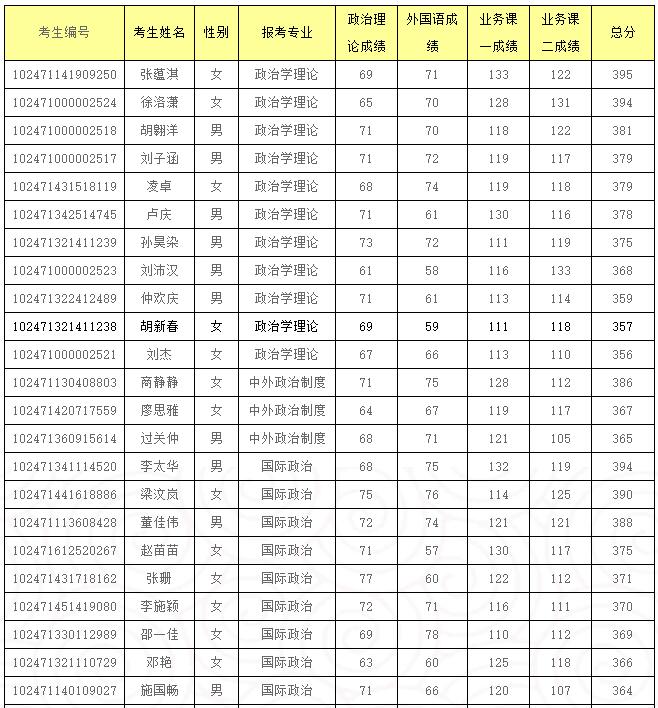 政治與國(guó)際關(guān)系學(xué)院2021年碩士研究生復(fù)試名單