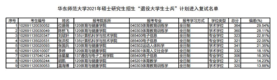 華東師范大學(xué)2021年碩士研究生復(fù)試名單匯總