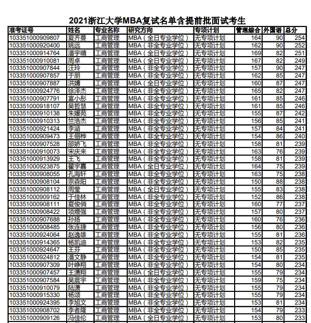 　　浙江大學(xué)管理學(xué)院2021年工商管理碩士研究生招生考試復(fù)試錄取工作辦法