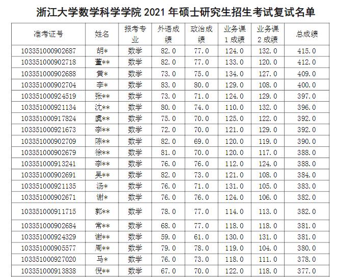 浙江大學(xué)數(shù)學(xué)科學(xué)學(xué)院2021年碩士研究生招生考試復(fù)試錄取工作辦法