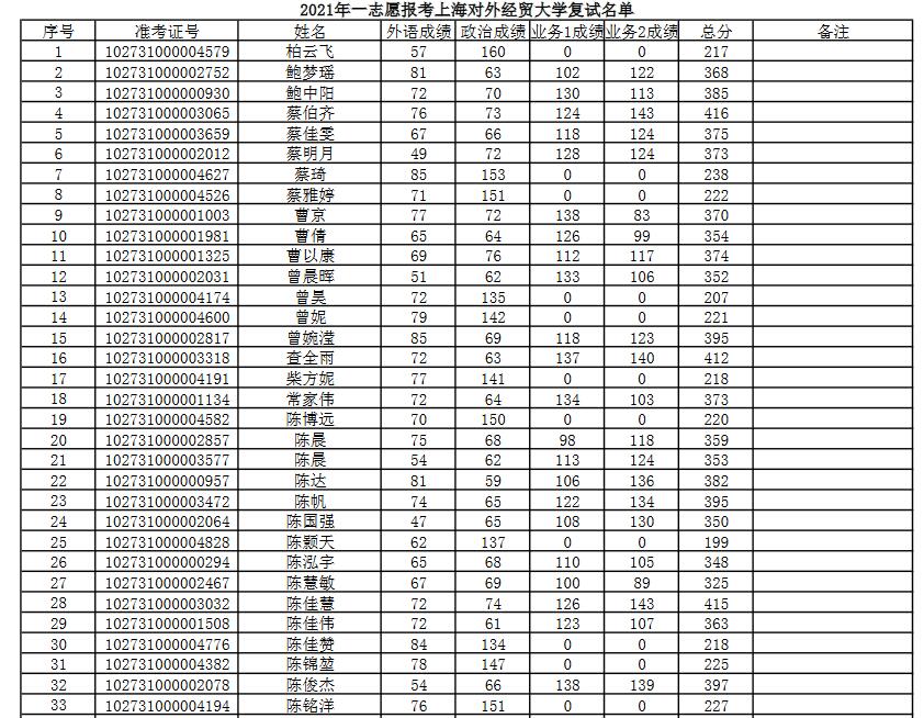 上海對外經貿大學2021年碩士研究生複試名單彙總