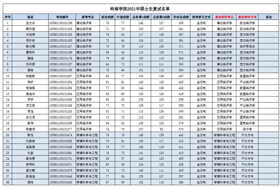 關(guān)于中山大學(xué)嶺南學(xué)院2021年碩士生復(fù)試的通知
