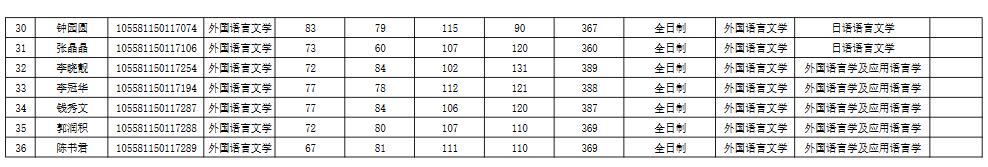 中山大學(xué)外國語學(xué)院2021年碩士生復(fù)試的通知及復(fù)試名單