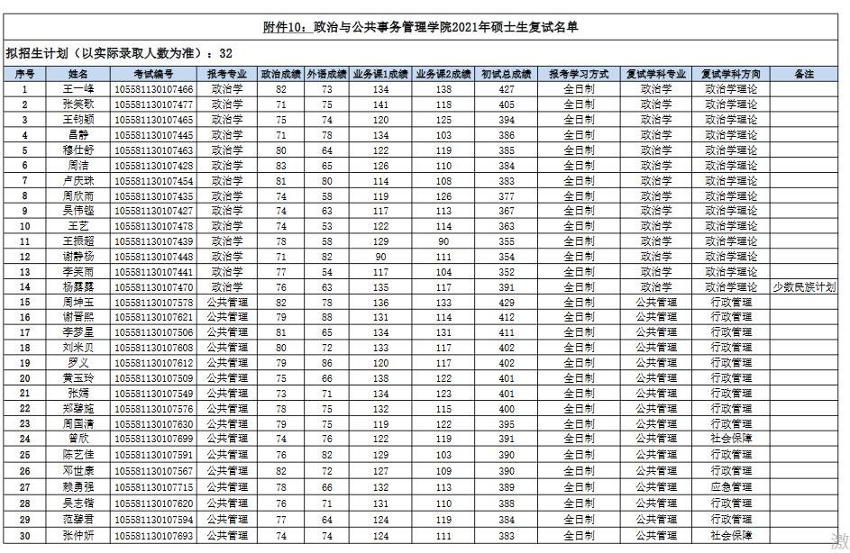 2021年中山大學(xué)政治與公共事務(wù)管理學(xué)院學(xué)術(shù)學(xué)位碩士研究生復(fù)試錄取方案